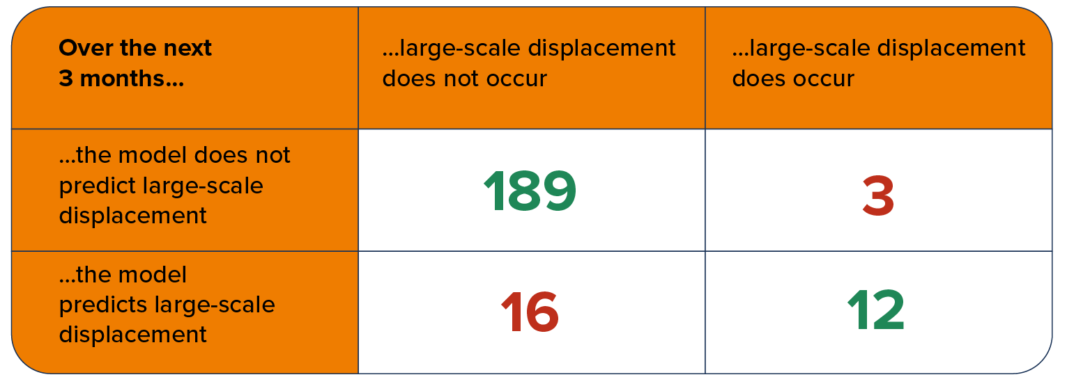 Table using conflict data to predict large-scale displacement over a 3-month window
