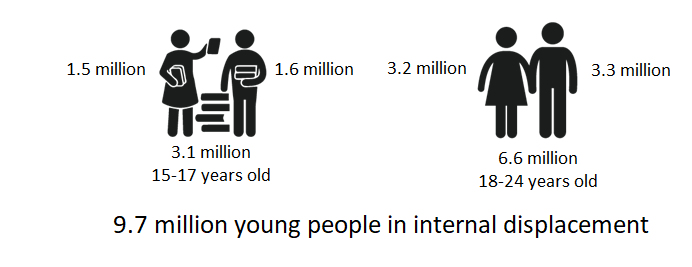 Figure 1: Global estimate of the number of young people of different age groups and sex living in internal displacement associated with conflict, violence and disasters at the end of 2019