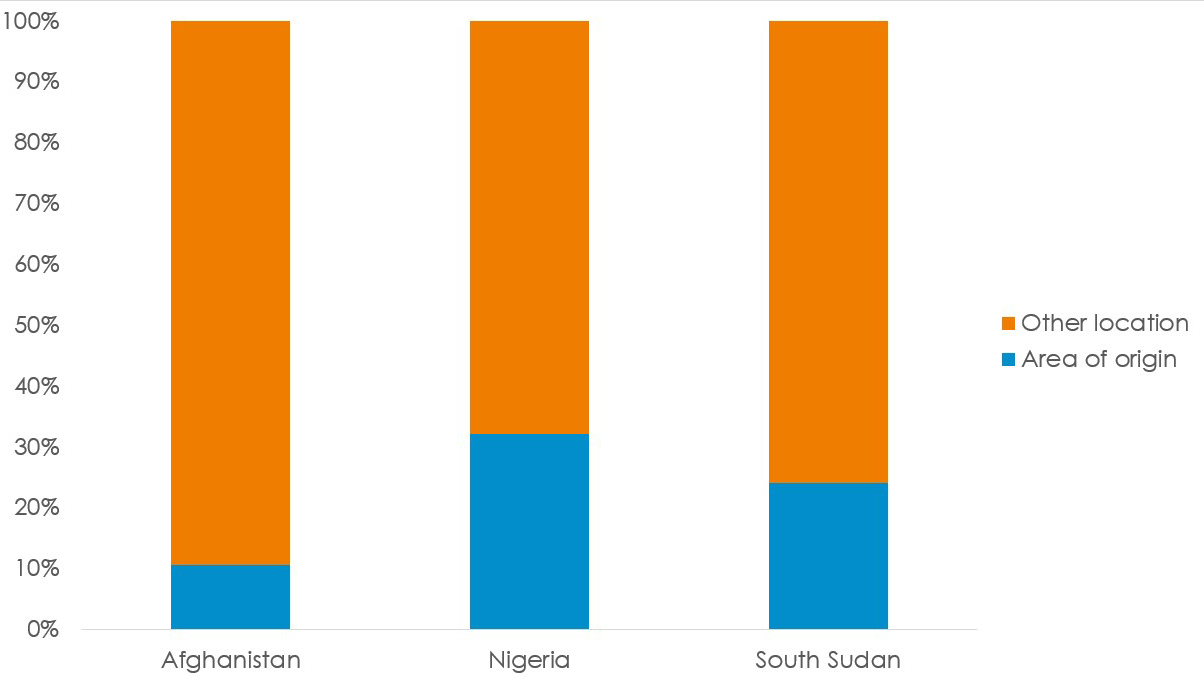 Graph showing percentages of IDPs surveyed in Nigeria, South Sudan and Afghanistan who are and are not living in their area of origin currently