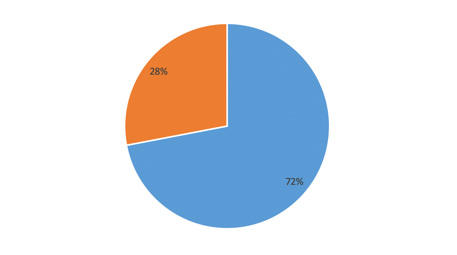 Pie chart showing percentage of those who see the evidence of climate change vs. those who don't