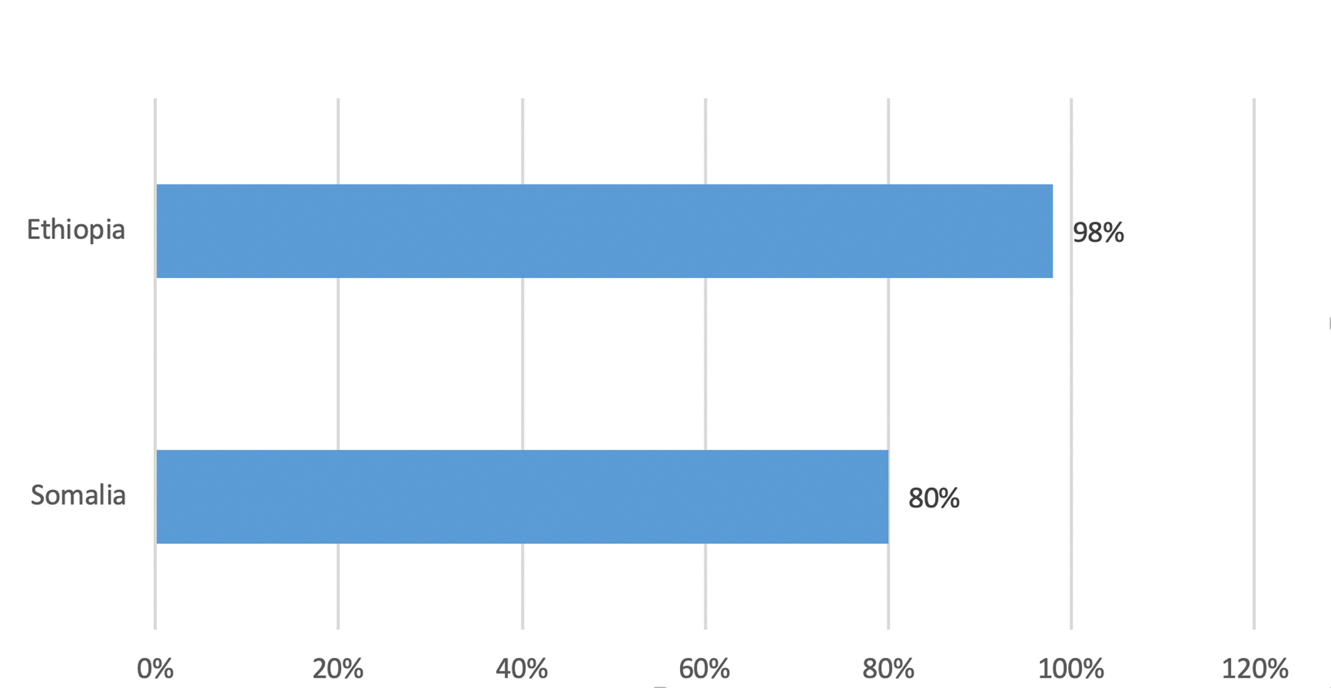 Percentage of IDPs in Ethiopia and Somalia who prefer local integration.