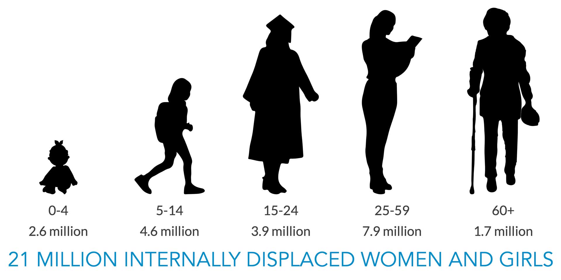 Illustration of the number of women and girls living in internal displacement as a result of conflict and violence as of the end of 2018, by age group